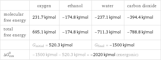  | oxygen | ethanol | water | carbon dioxide molecular free energy | 231.7 kJ/mol | -174.8 kJ/mol | -237.1 kJ/mol | -394.4 kJ/mol total free energy | 695.1 kJ/mol | -174.8 kJ/mol | -711.3 kJ/mol | -788.8 kJ/mol  | G_initial = 520.3 kJ/mol | | G_final = -1500 kJ/mol |  ΔG_rxn^0 | -1500 kJ/mol - 520.3 kJ/mol = -2020 kJ/mol (exergonic) | | |  