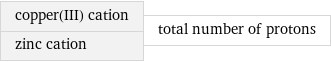 copper(III) cation zinc cation | total number of protons