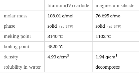  | titanium(IV) carbide | magnesium silicide molar mass | 108.01 g/mol | 76.695 g/mol phase | solid (at STP) | solid (at STP) melting point | 3140 °C | 1102 °C boiling point | 4820 °C |  density | 4.93 g/cm^3 | 1.94 g/cm^3 solubility in water | | decomposes