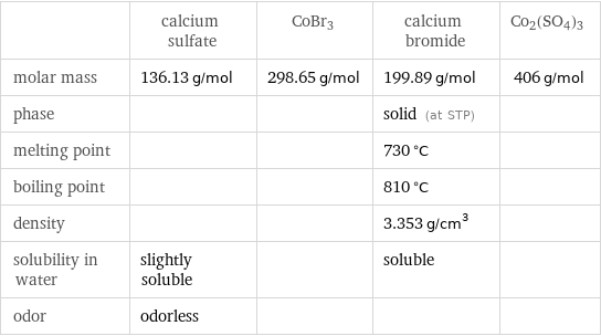  | calcium sulfate | CoBr3 | calcium bromide | Co2(SO4)3 molar mass | 136.13 g/mol | 298.65 g/mol | 199.89 g/mol | 406 g/mol phase | | | solid (at STP) |  melting point | | | 730 °C |  boiling point | | | 810 °C |  density | | | 3.353 g/cm^3 |  solubility in water | slightly soluble | | soluble |  odor | odorless | | | 