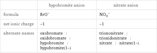  | hypobromite anion | nitrate anion formula | (BrO)^- | (NO_3)^- net ionic charge | -1 | -1 alternate names | oxobromate | oxidobromate | hypobromite | hypobromite(1-) | trioxonitrate | trioxidonitrate | nitrate | nitrate(1-)