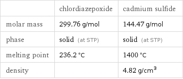  | chlordiazepoxide | cadmium sulfide molar mass | 299.76 g/mol | 144.47 g/mol phase | solid (at STP) | solid (at STP) melting point | 236.2 °C | 1400 °C density | | 4.82 g/cm^3