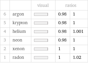  | | visual | ratios |  6 | argon | | 0.98 | 1 5 | krypton | | 0.98 | 1 4 | helium | | 0.98 | 1.001 3 | neon | | 0.98 | 1 2 | xenon | | 1 | 1 1 | radon | | 1 | 1.02
