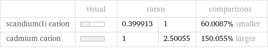  | visual | ratios | | comparisons scandium(I) cation | | 0.399913 | 1 | 60.0087% smaller cadmium cation | | 1 | 2.50055 | 150.055% larger