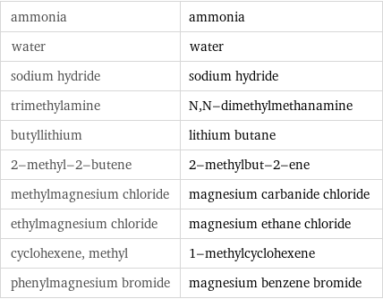 ammonia | ammonia water | water sodium hydride | sodium hydride trimethylamine | N, N-dimethylmethanamine butyllithium | lithium butane 2-methyl-2-butene | 2-methylbut-2-ene methylmagnesium chloride | magnesium carbanide chloride ethylmagnesium chloride | magnesium ethane chloride cyclohexene, methyl | 1-methylcyclohexene phenylmagnesium bromide | magnesium benzene bromide