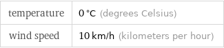 temperature | 0 °C (degrees Celsius) wind speed | 10 km/h (kilometers per hour)