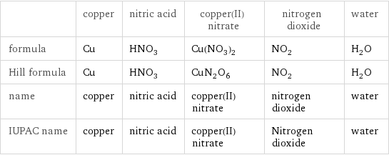  | copper | nitric acid | copper(II) nitrate | nitrogen dioxide | water formula | Cu | HNO_3 | Cu(NO_3)_2 | NO_2 | H_2O Hill formula | Cu | HNO_3 | CuN_2O_6 | NO_2 | H_2O name | copper | nitric acid | copper(II) nitrate | nitrogen dioxide | water IUPAC name | copper | nitric acid | copper(II) nitrate | Nitrogen dioxide | water