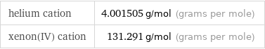 helium cation | 4.001505 g/mol (grams per mole) xenon(IV) cation | 131.291 g/mol (grams per mole)