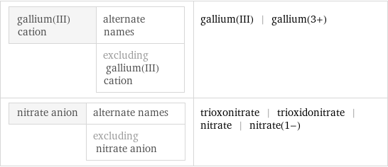 gallium(III) cation | alternate names  | excluding gallium(III) cation | gallium(III) | gallium(3+) nitrate anion | alternate names  | excluding nitrate anion | trioxonitrate | trioxidonitrate | nitrate | nitrate(1-)