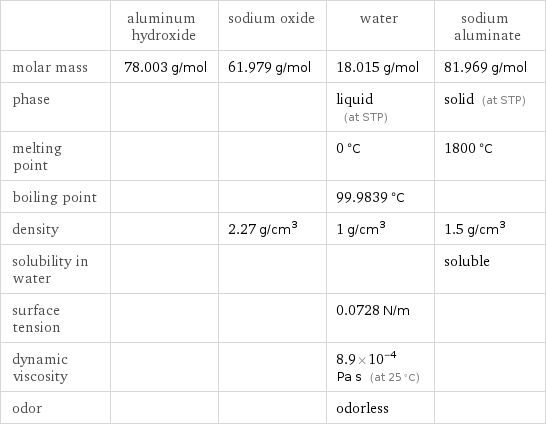  | aluminum hydroxide | sodium oxide | water | sodium aluminate molar mass | 78.003 g/mol | 61.979 g/mol | 18.015 g/mol | 81.969 g/mol phase | | | liquid (at STP) | solid (at STP) melting point | | | 0 °C | 1800 °C boiling point | | | 99.9839 °C |  density | | 2.27 g/cm^3 | 1 g/cm^3 | 1.5 g/cm^3 solubility in water | | | | soluble surface tension | | | 0.0728 N/m |  dynamic viscosity | | | 8.9×10^-4 Pa s (at 25 °C) |  odor | | | odorless | 