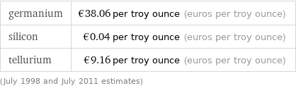 germanium | €38.06 per troy ounce (euros per troy ounce) silicon | €0.04 per troy ounce (euros per troy ounce) tellurium | €9.16 per troy ounce (euros per troy ounce) (July 1998 and July 2011 estimates)