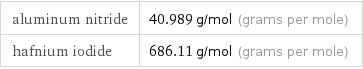 aluminum nitride | 40.989 g/mol (grams per mole) hafnium iodide | 686.11 g/mol (grams per mole)