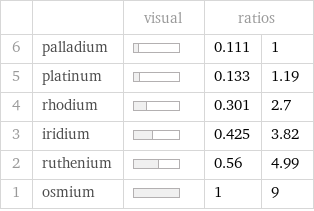  | | visual | ratios |  6 | palladium | | 0.111 | 1 5 | platinum | | 0.133 | 1.19 4 | rhodium | | 0.301 | 2.7 3 | iridium | | 0.425 | 3.82 2 | ruthenium | | 0.56 | 4.99 1 | osmium | | 1 | 9