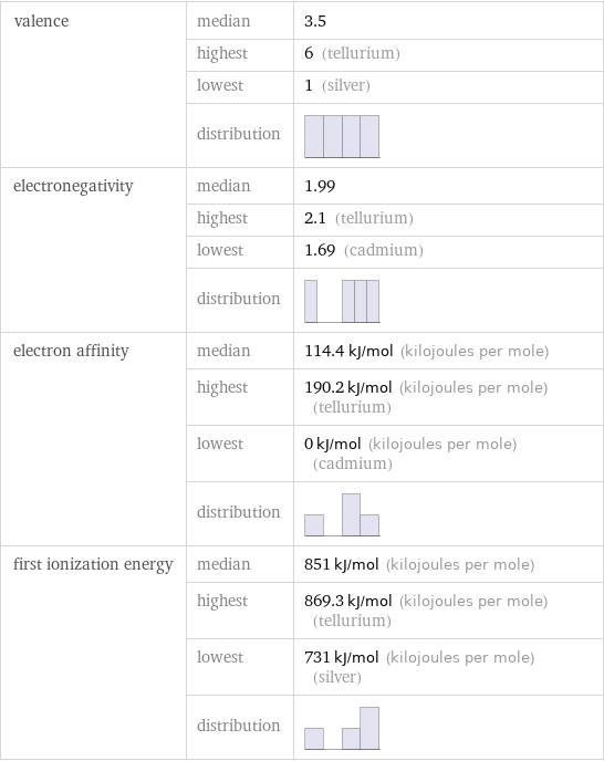 valence | median | 3.5  | highest | 6 (tellurium)  | lowest | 1 (silver)  | distribution |  electronegativity | median | 1.99  | highest | 2.1 (tellurium)  | lowest | 1.69 (cadmium)  | distribution |  electron affinity | median | 114.4 kJ/mol (kilojoules per mole)  | highest | 190.2 kJ/mol (kilojoules per mole) (tellurium)  | lowest | 0 kJ/mol (kilojoules per mole) (cadmium)  | distribution |  first ionization energy | median | 851 kJ/mol (kilojoules per mole)  | highest | 869.3 kJ/mol (kilojoules per mole) (tellurium)  | lowest | 731 kJ/mol (kilojoules per mole) (silver)  | distribution | 