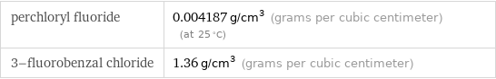 perchloryl fluoride | 0.004187 g/cm^3 (grams per cubic centimeter) (at 25 °C) 3-fluorobenzal chloride | 1.36 g/cm^3 (grams per cubic centimeter)