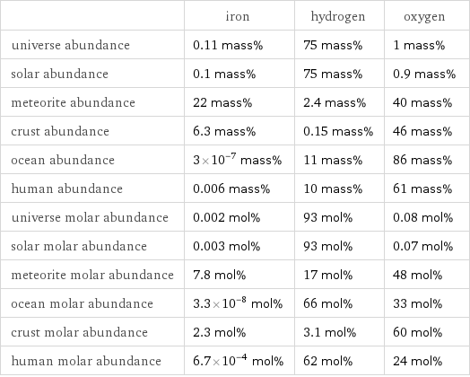  | iron | hydrogen | oxygen universe abundance | 0.11 mass% | 75 mass% | 1 mass% solar abundance | 0.1 mass% | 75 mass% | 0.9 mass% meteorite abundance | 22 mass% | 2.4 mass% | 40 mass% crust abundance | 6.3 mass% | 0.15 mass% | 46 mass% ocean abundance | 3×10^-7 mass% | 11 mass% | 86 mass% human abundance | 0.006 mass% | 10 mass% | 61 mass% universe molar abundance | 0.002 mol% | 93 mol% | 0.08 mol% solar molar abundance | 0.003 mol% | 93 mol% | 0.07 mol% meteorite molar abundance | 7.8 mol% | 17 mol% | 48 mol% ocean molar abundance | 3.3×10^-8 mol% | 66 mol% | 33 mol% crust molar abundance | 2.3 mol% | 3.1 mol% | 60 mol% human molar abundance | 6.7×10^-4 mol% | 62 mol% | 24 mol%