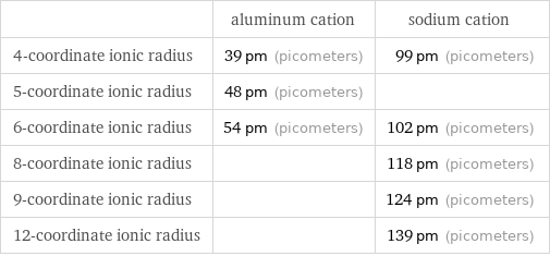  | aluminum cation | sodium cation 4-coordinate ionic radius | 39 pm (picometers) | 99 pm (picometers) 5-coordinate ionic radius | 48 pm (picometers) |  6-coordinate ionic radius | 54 pm (picometers) | 102 pm (picometers) 8-coordinate ionic radius | | 118 pm (picometers) 9-coordinate ionic radius | | 124 pm (picometers) 12-coordinate ionic radius | | 139 pm (picometers)