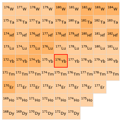 Nearby isotopes