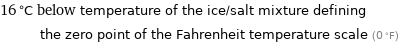 16 °C below temperature of the ice/salt mixture defining the zero point of the Fahrenheit temperature scale (0 °F)