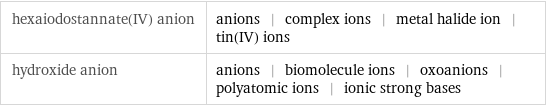 hexaiodostannate(IV) anion | anions | complex ions | metal halide ion | tin(IV) ions hydroxide anion | anions | biomolecule ions | oxoanions | polyatomic ions | ionic strong bases