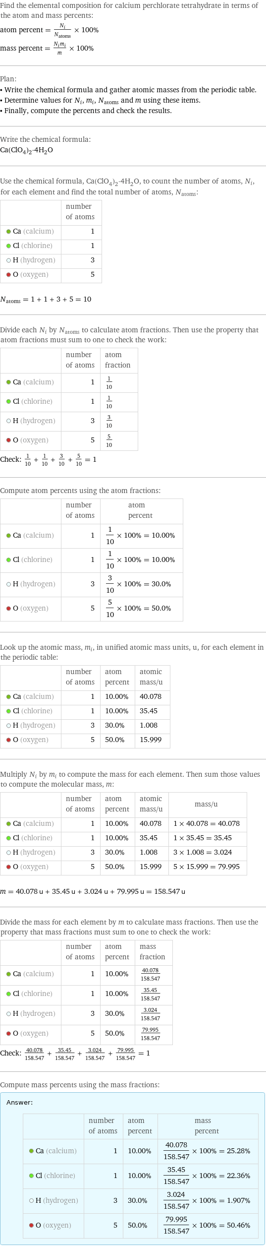 Find the elemental composition for calcium perchlorate tetrahydrate in terms of the atom and mass percents: atom percent = N_i/N_atoms × 100% mass percent = (N_im_i)/m × 100% Plan: • Write the chemical formula and gather atomic masses from the periodic table. • Determine values for N_i, m_i, N_atoms and m using these items. • Finally, compute the percents and check the results. Write the chemical formula: Ca(ClO_4)_2·4H_2O Use the chemical formula, Ca(ClO_4)_2·4H_2O, to count the number of atoms, N_i, for each element and find the total number of atoms, N_atoms:  | number of atoms  Ca (calcium) | 1  Cl (chlorine) | 1  H (hydrogen) | 3  O (oxygen) | 5  N_atoms = 1 + 1 + 3 + 5 = 10 Divide each N_i by N_atoms to calculate atom fractions. Then use the property that atom fractions must sum to one to check the work:  | number of atoms | atom fraction  Ca (calcium) | 1 | 1/10  Cl (chlorine) | 1 | 1/10  H (hydrogen) | 3 | 3/10  O (oxygen) | 5 | 5/10 Check: 1/10 + 1/10 + 3/10 + 5/10 = 1 Compute atom percents using the atom fractions:  | number of atoms | atom percent  Ca (calcium) | 1 | 1/10 × 100% = 10.00%  Cl (chlorine) | 1 | 1/10 × 100% = 10.00%  H (hydrogen) | 3 | 3/10 × 100% = 30.0%  O (oxygen) | 5 | 5/10 × 100% = 50.0% Look up the atomic mass, m_i, in unified atomic mass units, u, for each element in the periodic table:  | number of atoms | atom percent | atomic mass/u  Ca (calcium) | 1 | 10.00% | 40.078  Cl (chlorine) | 1 | 10.00% | 35.45  H (hydrogen) | 3 | 30.0% | 1.008  O (oxygen) | 5 | 50.0% | 15.999 Multiply N_i by m_i to compute the mass for each element. Then sum those values to compute the molecular mass, m:  | number of atoms | atom percent | atomic mass/u | mass/u  Ca (calcium) | 1 | 10.00% | 40.078 | 1 × 40.078 = 40.078  Cl (chlorine) | 1 | 10.00% | 35.45 | 1 × 35.45 = 35.45  H (hydrogen) | 3 | 30.0% | 1.008 | 3 × 1.008 = 3.024  O (oxygen) | 5 | 50.0% | 15.999 | 5 × 15.999 = 79.995  m = 40.078 u + 35.45 u + 3.024 u + 79.995 u = 158.547 u Divide the mass for each element by m to calculate mass fractions. Then use the property that mass fractions must sum to one to check the work:  | number of atoms | atom percent | mass fraction  Ca (calcium) | 1 | 10.00% | 40.078/158.547  Cl (chlorine) | 1 | 10.00% | 35.45/158.547  H (hydrogen) | 3 | 30.0% | 3.024/158.547  O (oxygen) | 5 | 50.0% | 79.995/158.547 Check: 40.078/158.547 + 35.45/158.547 + 3.024/158.547 + 79.995/158.547 = 1 Compute mass percents using the mass fractions: Answer: |   | | number of atoms | atom percent | mass percent  Ca (calcium) | 1 | 10.00% | 40.078/158.547 × 100% = 25.28%  Cl (chlorine) | 1 | 10.00% | 35.45/158.547 × 100% = 22.36%  H (hydrogen) | 3 | 30.0% | 3.024/158.547 × 100% = 1.907%  O (oxygen) | 5 | 50.0% | 79.995/158.547 × 100% = 50.46%