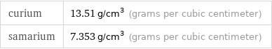 curium | 13.51 g/cm^3 (grams per cubic centimeter) samarium | 7.353 g/cm^3 (grams per cubic centimeter)