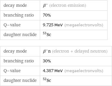 decay mode | β^- (electron emission) branching ratio | 70% Q-value | 9.725 MeV (megaelectronvolts) daughter nuclide | Sc-53 decay mode | β^-n (electron + delayed neutron) branching ratio | 30% Q-value | 4.387 MeV (megaelectronvolts) daughter nuclide | Sc-52