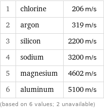 1 | chlorine | 206 m/s 2 | argon | 319 m/s 3 | silicon | 2200 m/s 4 | sodium | 3200 m/s 5 | magnesium | 4602 m/s 6 | aluminum | 5100 m/s (based on 6 values; 2 unavailable)