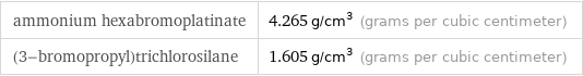 ammonium hexabromoplatinate | 4.265 g/cm^3 (grams per cubic centimeter) (3-bromopropyl)trichlorosilane | 1.605 g/cm^3 (grams per cubic centimeter)