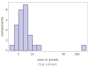 Enriched analysis Component size distribution