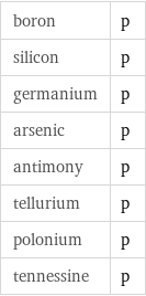 boron | p silicon | p germanium | p arsenic | p antimony | p tellurium | p polonium | p tennessine | p