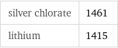 silver chlorate | 1461 lithium | 1415