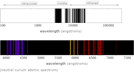  (neutral curium atomic spectrum)