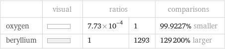  | visual | ratios | | comparisons oxygen | | 7.73×10^-4 | 1 | 99.9227% smaller beryllium | | 1 | 1293 | 129200% larger