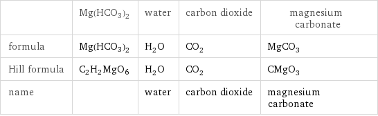  | Mg(HCO3)2 | water | carbon dioxide | magnesium carbonate formula | Mg(HCO3)2 | H_2O | CO_2 | MgCO_3 Hill formula | C2H2MgO6 | H_2O | CO_2 | CMgO_3 name | | water | carbon dioxide | magnesium carbonate