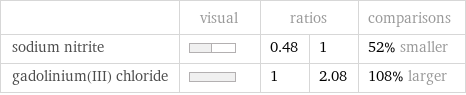  | visual | ratios | | comparisons sodium nitrite | | 0.48 | 1 | 52% smaller gadolinium(III) chloride | | 1 | 2.08 | 108% larger