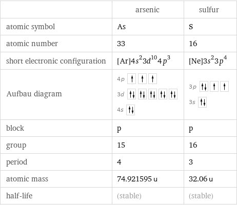  | arsenic | sulfur atomic symbol | As | S atomic number | 33 | 16 short electronic configuration | [Ar]4s^23d^104p^3 | [Ne]3s^23p^4 Aufbau diagram | 4p  3d  4s | 3p  3s  block | p | p group | 15 | 16 period | 4 | 3 atomic mass | 74.921595 u | 32.06 u half-life | (stable) | (stable)