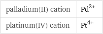 palladium(II) cation | Pd^(2+) platinum(IV) cation | Pt^(4+)