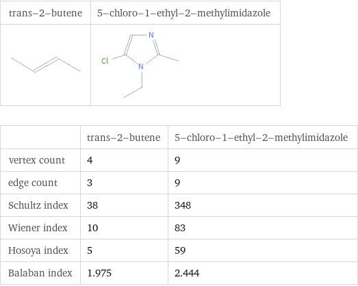   | trans-2-butene | 5-chloro-1-ethyl-2-methylimidazole vertex count | 4 | 9 edge count | 3 | 9 Schultz index | 38 | 348 Wiener index | 10 | 83 Hosoya index | 5 | 59 Balaban index | 1.975 | 2.444