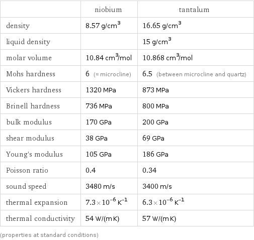  | niobium | tantalum density | 8.57 g/cm^3 | 16.65 g/cm^3 liquid density | | 15 g/cm^3 molar volume | 10.84 cm^3/mol | 10.868 cm^3/mol Mohs hardness | 6 (≈ microcline) | 6.5 (between microcline and quartz) Vickers hardness | 1320 MPa | 873 MPa Brinell hardness | 736 MPa | 800 MPa bulk modulus | 170 GPa | 200 GPa shear modulus | 38 GPa | 69 GPa Young's modulus | 105 GPa | 186 GPa Poisson ratio | 0.4 | 0.34 sound speed | 3480 m/s | 3400 m/s thermal expansion | 7.3×10^-6 K^(-1) | 6.3×10^-6 K^(-1) thermal conductivity | 54 W/(m K) | 57 W/(m K) (properties at standard conditions)