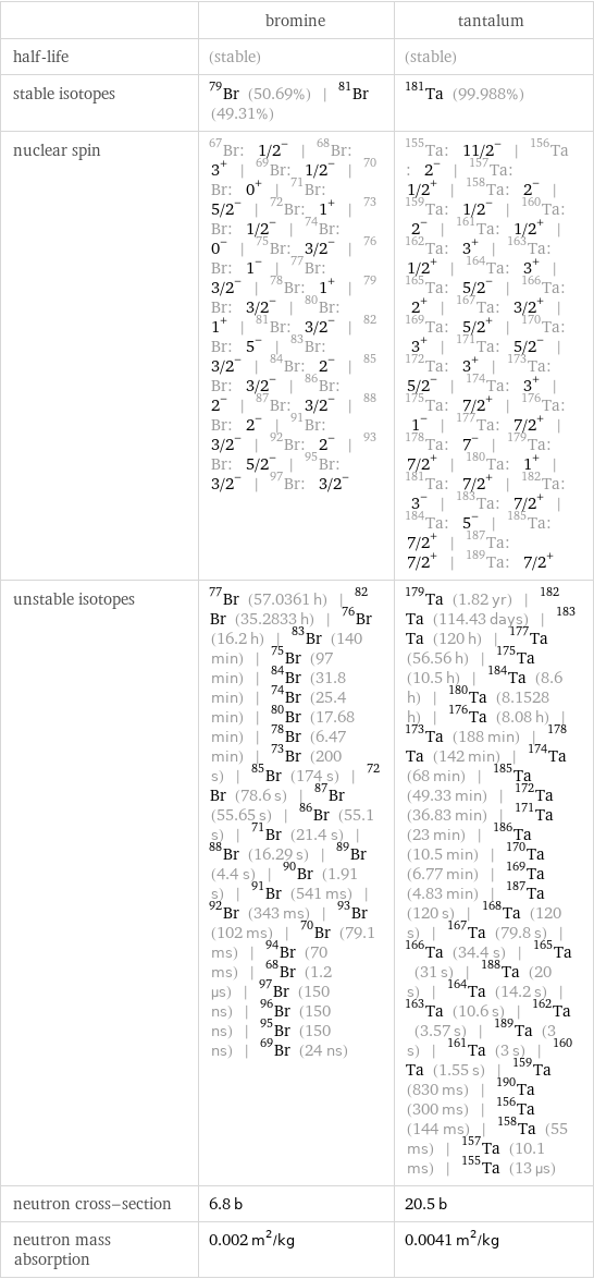  | bromine | tantalum half-life | (stable) | (stable) stable isotopes | Br-79 (50.69%) | Br-81 (49.31%) | Ta-181 (99.988%) nuclear spin | Br-67: 1/2^- | Br-68: 3^+ | Br-69: 1/2^- | Br-70: 0^+ | Br-71: 5/2^- | Br-72: 1^+ | Br-73: 1/2^- | Br-74: 0^- | Br-75: 3/2^- | Br-76: 1^- | Br-77: 3/2^- | Br-78: 1^+ | Br-79: 3/2^- | Br-80: 1^+ | Br-81: 3/2^- | Br-82: 5^- | Br-83: 3/2^- | Br-84: 2^- | Br-85: 3/2^- | Br-86: 2^- | Br-87: 3/2^- | Br-88: 2^- | Br-91: 3/2^- | Br-92: 2^- | Br-93: 5/2^- | Br-95: 3/2^- | Br-97: 3/2^- | Ta-155: 11/2^- | Ta-156: 2^- | Ta-157: 1/2^+ | Ta-158: 2^- | Ta-159: 1/2^- | Ta-160: 2^- | Ta-161: 1/2^+ | Ta-162: 3^+ | Ta-163: 1/2^+ | Ta-164: 3^+ | Ta-165: 5/2^- | Ta-166: 2^+ | Ta-167: 3/2^+ | Ta-169: 5/2^+ | Ta-170: 3^+ | Ta-171: 5/2^- | Ta-172: 3^+ | Ta-173: 5/2^- | Ta-174: 3^+ | Ta-175: 7/2^+ | Ta-176: 1^- | Ta-177: 7/2^+ | Ta-178: 7^- | Ta-179: 7/2^+ | Ta-180: 1^+ | Ta-181: 7/2^+ | Ta-182: 3^- | Ta-183: 7/2^+ | Ta-184: 5^- | Ta-185: 7/2^+ | Ta-187: 7/2^+ | Ta-189: 7/2^+ unstable isotopes | Br-77 (57.0361 h) | Br-82 (35.2833 h) | Br-76 (16.2 h) | Br-83 (140 min) | Br-75 (97 min) | Br-84 (31.8 min) | Br-74 (25.4 min) | Br-80 (17.68 min) | Br-78 (6.47 min) | Br-73 (200 s) | Br-85 (174 s) | Br-72 (78.6 s) | Br-87 (55.65 s) | Br-86 (55.1 s) | Br-71 (21.4 s) | Br-88 (16.29 s) | Br-89 (4.4 s) | Br-90 (1.91 s) | Br-91 (541 ms) | Br-92 (343 ms) | Br-93 (102 ms) | Br-70 (79.1 ms) | Br-94 (70 ms) | Br-68 (1.2 µs) | Br-97 (150 ns) | Br-96 (150 ns) | Br-95 (150 ns) | Br-69 (24 ns) | Ta-179 (1.82 yr) | Ta-182 (114.43 days) | Ta-183 (120 h) | Ta-177 (56.56 h) | Ta-175 (10.5 h) | Ta-184 (8.6 h) | Ta-180 (8.1528 h) | Ta-176 (8.08 h) | Ta-173 (188 min) | Ta-178 (142 min) | Ta-174 (68 min) | Ta-185 (49.33 min) | Ta-172 (36.83 min) | Ta-171 (23 min) | Ta-186 (10.5 min) | Ta-170 (6.77 min) | Ta-169 (4.83 min) | Ta-187 (120 s) | Ta-168 (120 s) | Ta-167 (79.8 s) | Ta-166 (34.4 s) | Ta-165 (31 s) | Ta-188 (20 s) | Ta-164 (14.2 s) | Ta-163 (10.6 s) | Ta-162 (3.57 s) | Ta-189 (3 s) | Ta-161 (3 s) | Ta-160 (1.55 s) | Ta-159 (830 ms) | Ta-190 (300 ms) | Ta-156 (144 ms) | Ta-158 (55 ms) | Ta-157 (10.1 ms) | Ta-155 (13 µs) neutron cross-section | 6.8 b | 20.5 b neutron mass absorption | 0.002 m^2/kg | 0.0041 m^2/kg