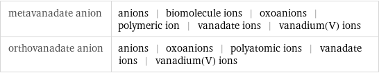 metavanadate anion | anions | biomolecule ions | oxoanions | polymeric ion | vanadate ions | vanadium(V) ions orthovanadate anion | anions | oxoanions | polyatomic ions | vanadate ions | vanadium(V) ions