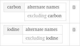 carbon | alternate names  | excluding carbon | {} iodine | alternate names  | excluding iodine | {}