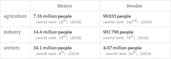  | Mexico | Sweden agriculture | 7.16 million people (world rank: 20th) (2019) | 90833 people (world rank: 142nd) (2019) industry | 14.4 million people (world rank: 10th) (2019) | 901798 people (world rank: 79th) (2019) services | 34.1 million people (world rank: 8th) (2019) | 4.07 million people (world rank: 54th) (2019)