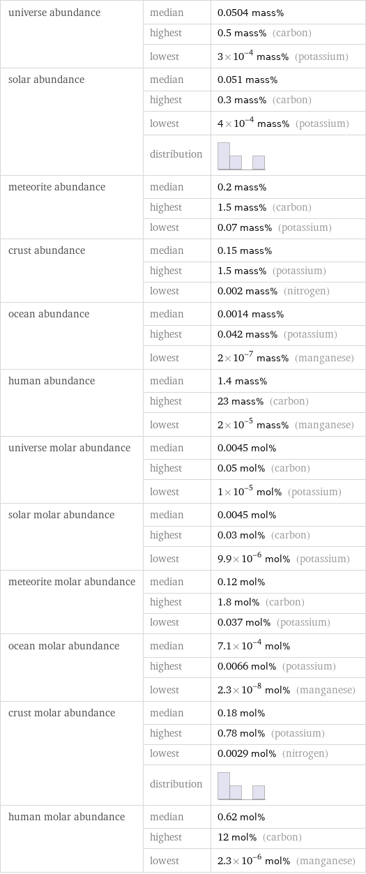 universe abundance | median | 0.0504 mass%  | highest | 0.5 mass% (carbon)  | lowest | 3×10^-4 mass% (potassium) solar abundance | median | 0.051 mass%  | highest | 0.3 mass% (carbon)  | lowest | 4×10^-4 mass% (potassium)  | distribution |  meteorite abundance | median | 0.2 mass%  | highest | 1.5 mass% (carbon)  | lowest | 0.07 mass% (potassium) crust abundance | median | 0.15 mass%  | highest | 1.5 mass% (potassium)  | lowest | 0.002 mass% (nitrogen) ocean abundance | median | 0.0014 mass%  | highest | 0.042 mass% (potassium)  | lowest | 2×10^-7 mass% (manganese) human abundance | median | 1.4 mass%  | highest | 23 mass% (carbon)  | lowest | 2×10^-5 mass% (manganese) universe molar abundance | median | 0.0045 mol%  | highest | 0.05 mol% (carbon)  | lowest | 1×10^-5 mol% (potassium) solar molar abundance | median | 0.0045 mol%  | highest | 0.03 mol% (carbon)  | lowest | 9.9×10^-6 mol% (potassium) meteorite molar abundance | median | 0.12 mol%  | highest | 1.8 mol% (carbon)  | lowest | 0.037 mol% (potassium) ocean molar abundance | median | 7.1×10^-4 mol%  | highest | 0.0066 mol% (potassium)  | lowest | 2.3×10^-8 mol% (manganese) crust molar abundance | median | 0.18 mol%  | highest | 0.78 mol% (potassium)  | lowest | 0.0029 mol% (nitrogen)  | distribution |  human molar abundance | median | 0.62 mol%  | highest | 12 mol% (carbon)  | lowest | 2.3×10^-6 mol% (manganese)