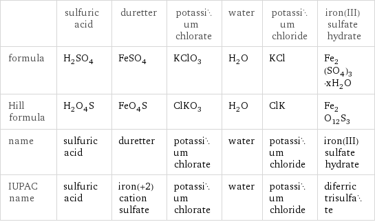  | sulfuric acid | duretter | potassium chlorate | water | potassium chloride | iron(III) sulfate hydrate formula | H_2SO_4 | FeSO_4 | KClO_3 | H_2O | KCl | Fe_2(SO_4)_3·xH_2O Hill formula | H_2O_4S | FeO_4S | ClKO_3 | H_2O | ClK | Fe_2O_12S_3 name | sulfuric acid | duretter | potassium chlorate | water | potassium chloride | iron(III) sulfate hydrate IUPAC name | sulfuric acid | iron(+2) cation sulfate | potassium chlorate | water | potassium chloride | diferric trisulfate