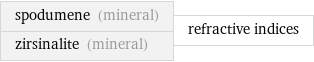 spodumene (mineral) zirsinalite (mineral) | refractive indices