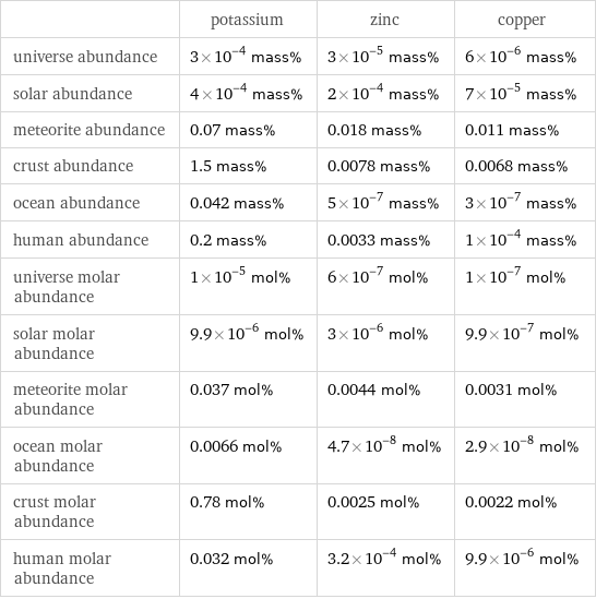  | potassium | zinc | copper universe abundance | 3×10^-4 mass% | 3×10^-5 mass% | 6×10^-6 mass% solar abundance | 4×10^-4 mass% | 2×10^-4 mass% | 7×10^-5 mass% meteorite abundance | 0.07 mass% | 0.018 mass% | 0.011 mass% crust abundance | 1.5 mass% | 0.0078 mass% | 0.0068 mass% ocean abundance | 0.042 mass% | 5×10^-7 mass% | 3×10^-7 mass% human abundance | 0.2 mass% | 0.0033 mass% | 1×10^-4 mass% universe molar abundance | 1×10^-5 mol% | 6×10^-7 mol% | 1×10^-7 mol% solar molar abundance | 9.9×10^-6 mol% | 3×10^-6 mol% | 9.9×10^-7 mol% meteorite molar abundance | 0.037 mol% | 0.0044 mol% | 0.0031 mol% ocean molar abundance | 0.0066 mol% | 4.7×10^-8 mol% | 2.9×10^-8 mol% crust molar abundance | 0.78 mol% | 0.0025 mol% | 0.0022 mol% human molar abundance | 0.032 mol% | 3.2×10^-4 mol% | 9.9×10^-6 mol%