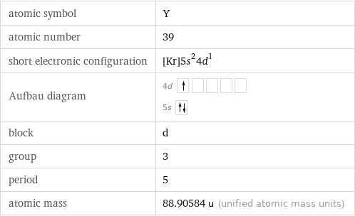 atomic symbol | Y atomic number | 39 short electronic configuration | [Kr]5s^24d^1 Aufbau diagram | 4d  5s  block | d group | 3 period | 5 atomic mass | 88.90584 u (unified atomic mass units)