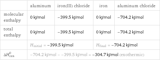  | aluminum | iron(III) chloride | iron | aluminum chloride molecular enthalpy | 0 kJ/mol | -399.5 kJ/mol | 0 kJ/mol | -704.2 kJ/mol total enthalpy | 0 kJ/mol | -399.5 kJ/mol | 0 kJ/mol | -704.2 kJ/mol  | H_initial = -399.5 kJ/mol | | H_final = -704.2 kJ/mol |  ΔH_rxn^0 | -704.2 kJ/mol - -399.5 kJ/mol = -304.7 kJ/mol (exothermic) | | |  